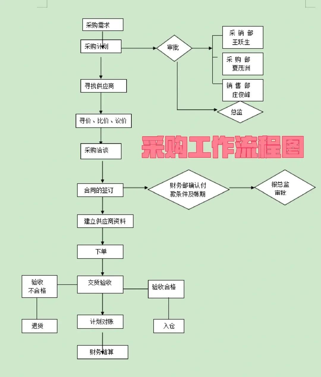采购助理岗位职责和任职要求