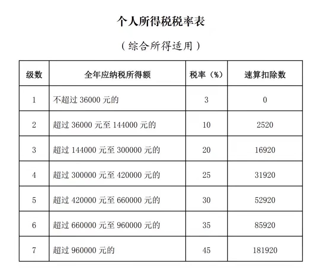 2019年新个税税率表速算扣除标准