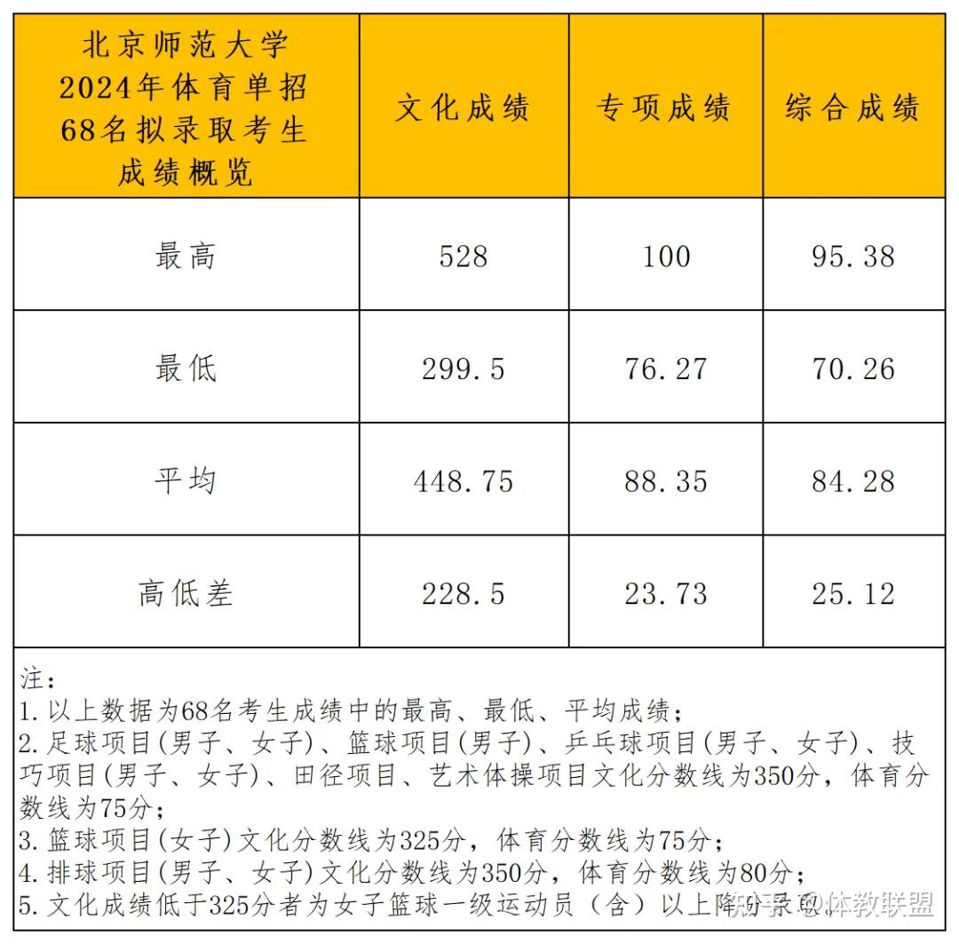 体育单招的综合分怎样计算