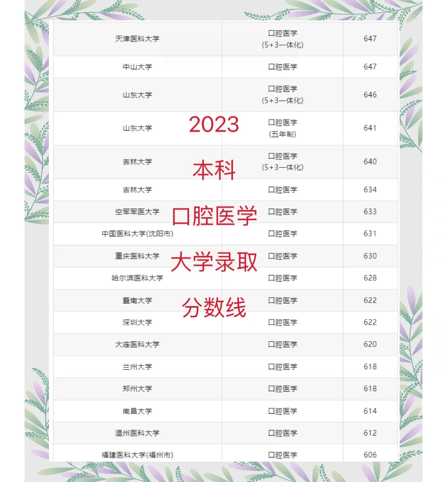 2021口腔医学最低分的大学
