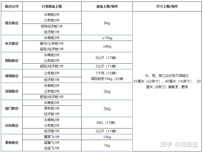 飞机上带多少斤行李箱
