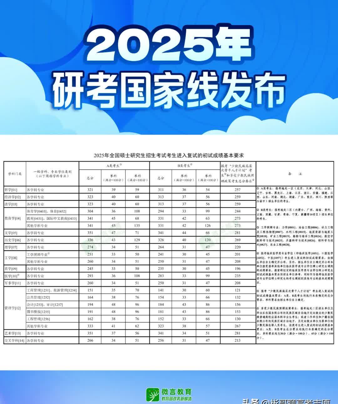 考研一共多少分算通过