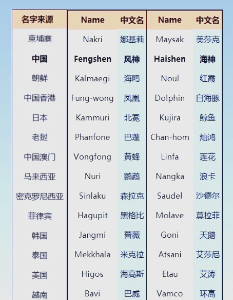 台风的名字怎么来的你们知道吗?